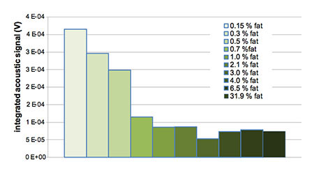 Acoustic signals of milk of decreasing fattiness 460
