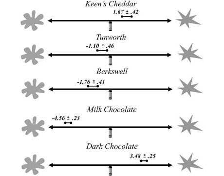 Cheese Sharpness Chart