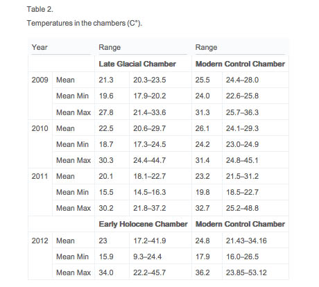Chamber temperatures 460